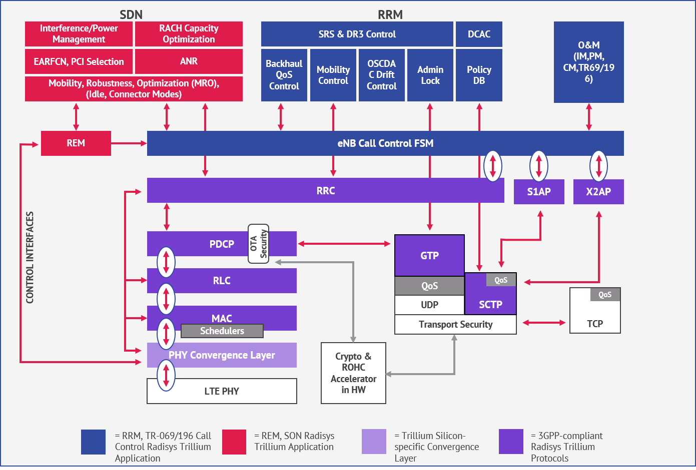 Solution Architecture (layer view)