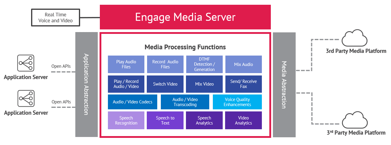 Engage Media Server Diagram