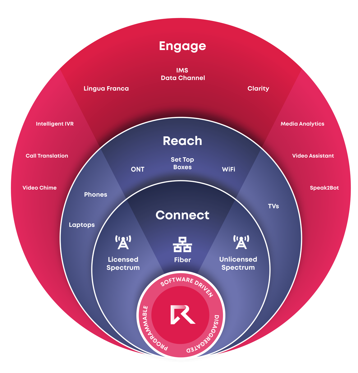 Radisys Diagram