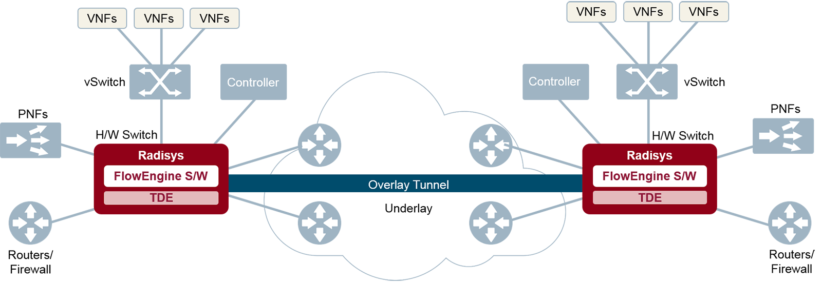 Radisys High Performance SDN (Data Plane) Switch