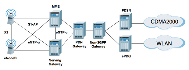 Radisys | 4G / LTE mobile backhaul diagram 